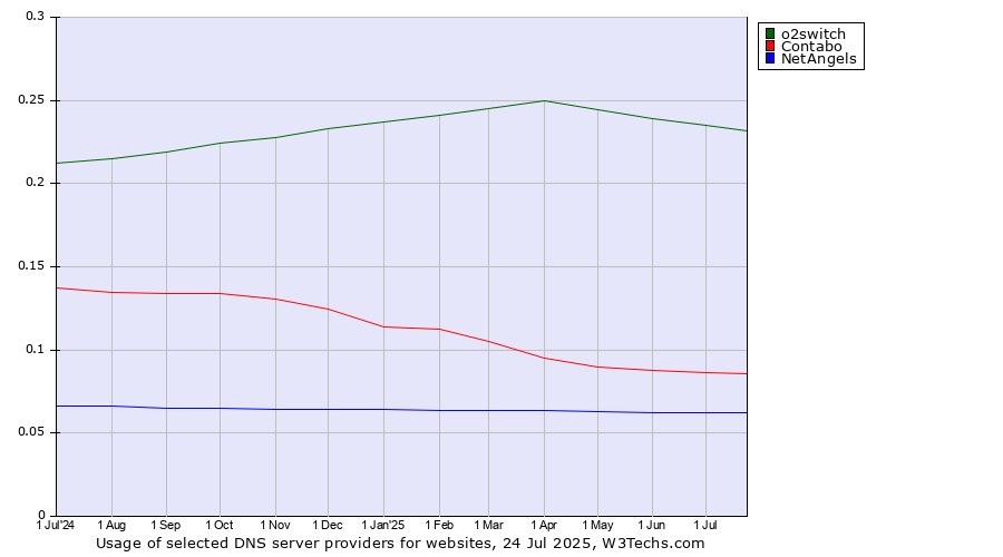 Historical trends in the usage of o2switch vs. Contabo vs. NetAngels