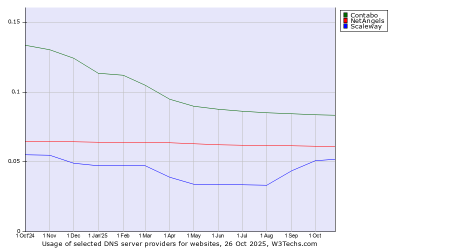 Historical trends in the usage of Contabo vs. NetAngels vs. Scaleway