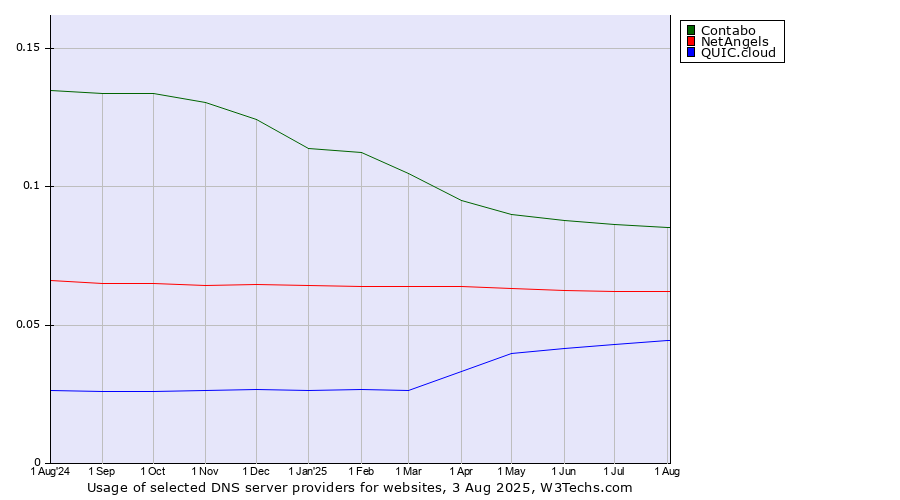 Historical trends in the usage of Contabo vs. NetAngels vs. QUIC.cloud
