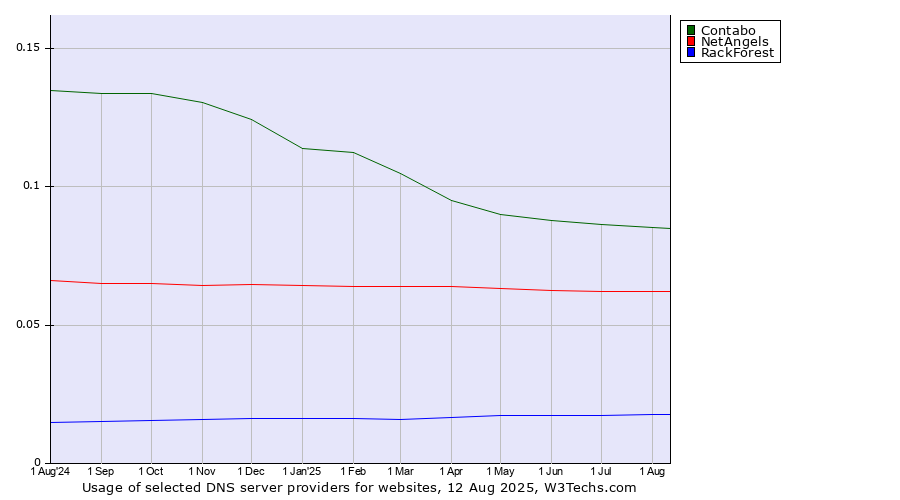 Historical trends in the usage of Contabo vs. NetAngels vs. RackForest