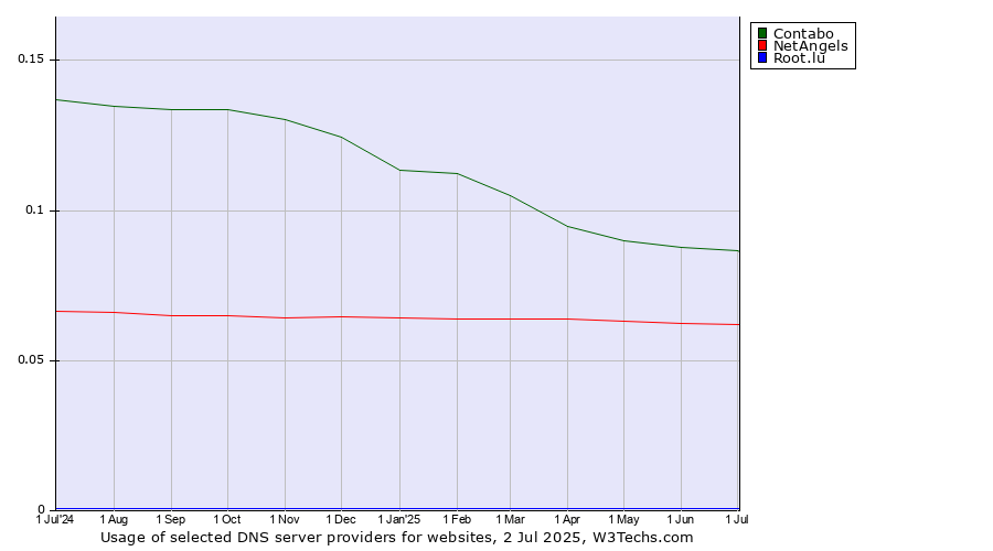 Historical trends in the usage of Contabo vs. NetAngels vs. Root.lu