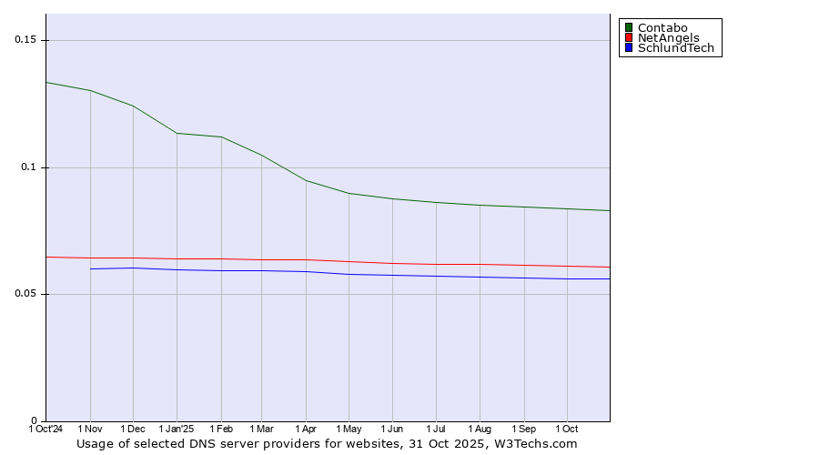 Historical trends in the usage of Contabo vs. NetAngels vs. SchlundTech