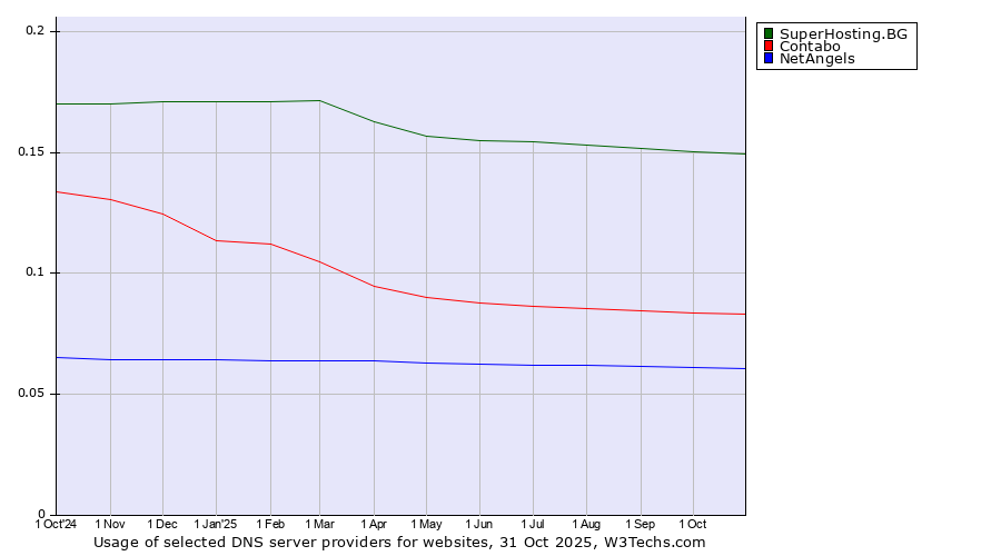 Historical trends in the usage of SuperHosting.BG vs. Contabo vs. NetAngels