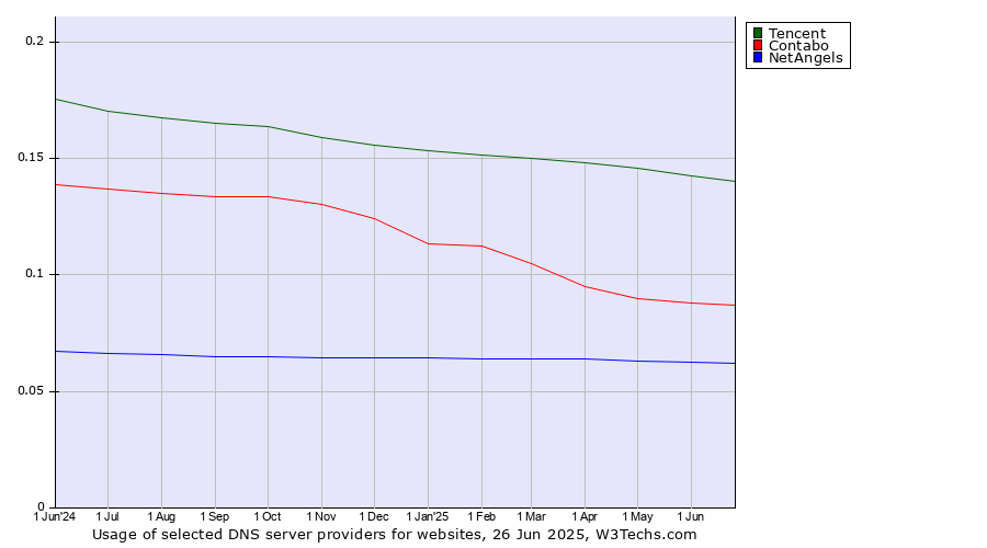 Historical trends in the usage of Tencent vs. Contabo vs. NetAngels