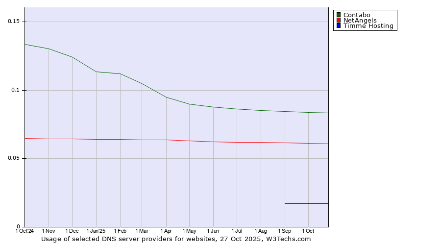 Historical trends in the usage of Contabo vs. NetAngels vs. Timme Hosting