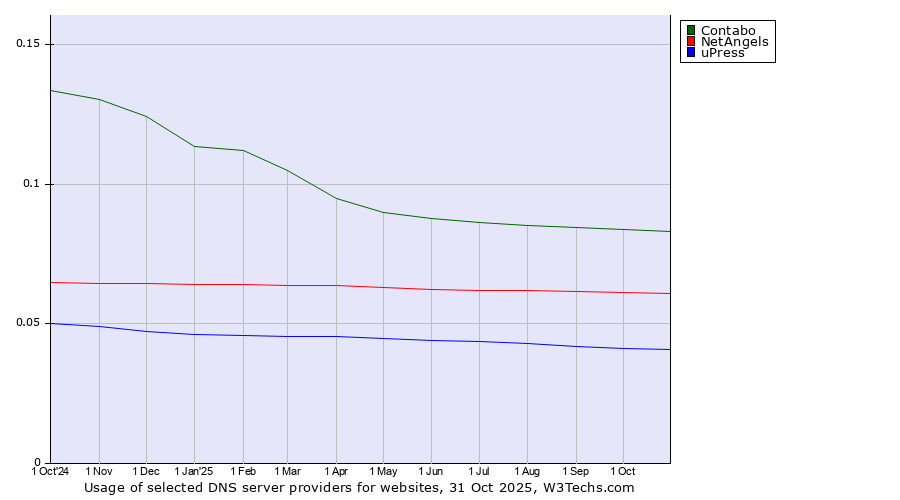 Historical trends in the usage of Contabo vs. NetAngels vs. uPress