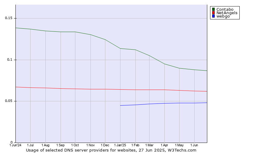 Historical trends in the usage of Contabo vs. NetAngels vs. webgo