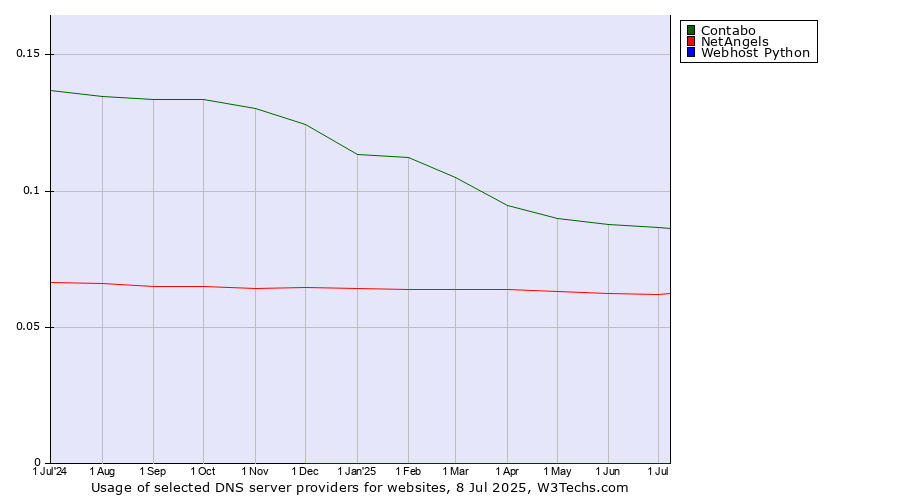 Historical trends in the usage of Contabo vs. NetAngels vs. Webhost Python
