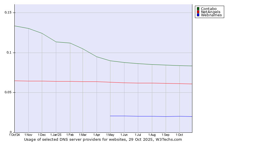 Historical trends in the usage of Contabo vs. NetAngels vs. Webnames
