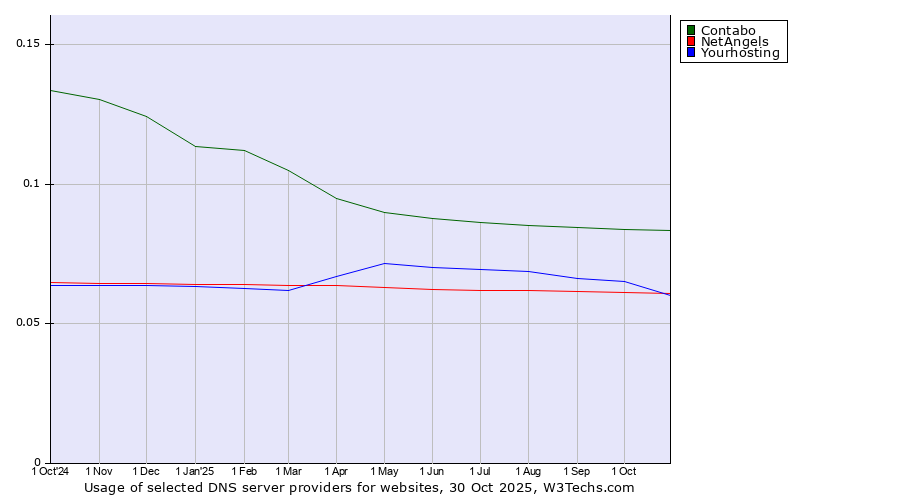 Historical trends in the usage of Contabo vs. Yourhosting vs. NetAngels