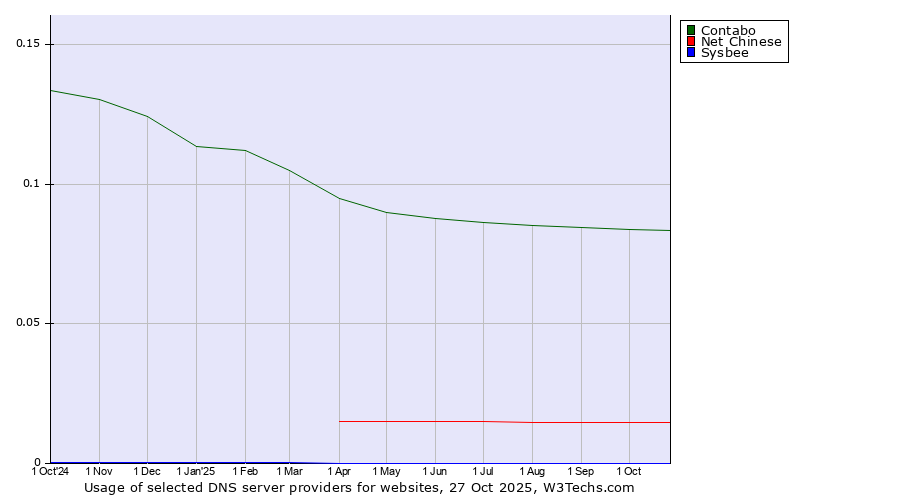 Historical trends in the usage of Contabo vs. Net Chinese vs. Sysbee