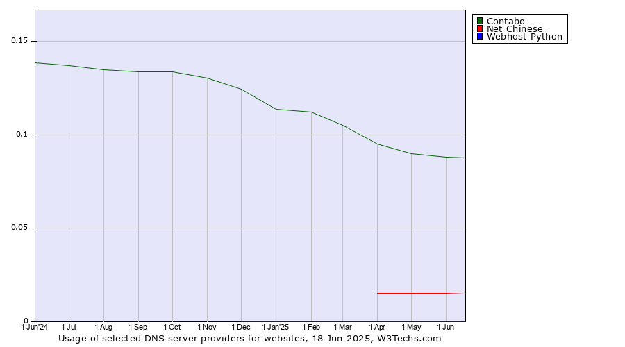 Historical trends in the usage of Contabo vs. Net Chinese vs. Webhost Python