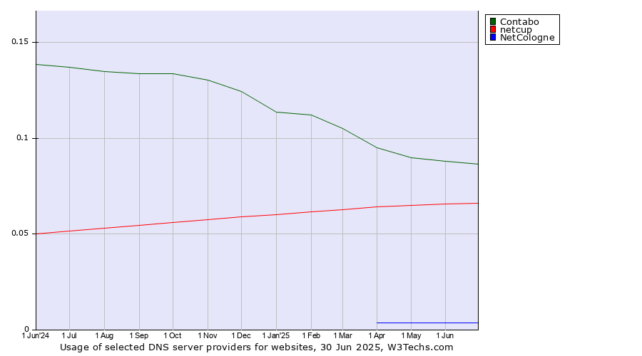 Historical trends in the usage of Contabo vs. netcup vs. NetCologne