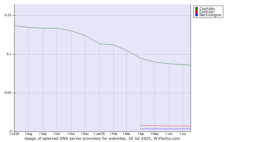 Historical trends in the usage of Contabo vs. Cellcom vs. NetCologne