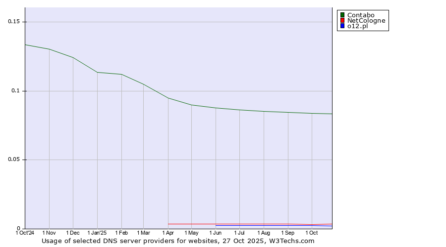 Historical trends in the usage of Contabo vs. NetCologne vs. o12.pl