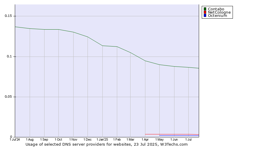 Historical trends in the usage of Contabo vs. NetCologne vs. Octenium