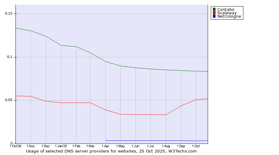 Historical trends in the usage of Contabo vs. Scaleway vs. NetCologne