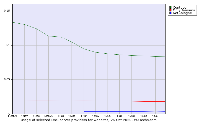 Historical trends in the usage of Contabo vs. OnlyDomains vs. NetCologne