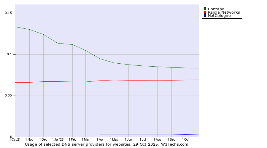Historical trends in the usage of Contabo vs. Raiola Networks vs. NetCologne