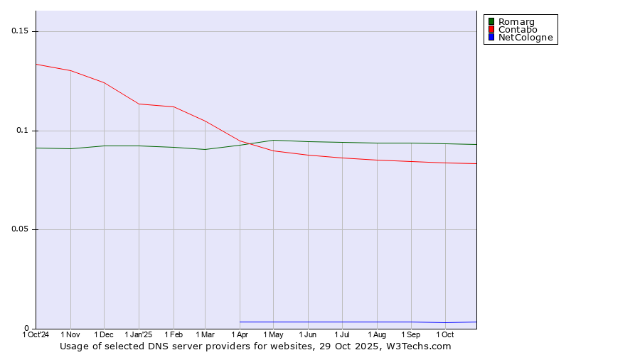 Historical trends in the usage of Romarg vs. Contabo vs. NetCologne