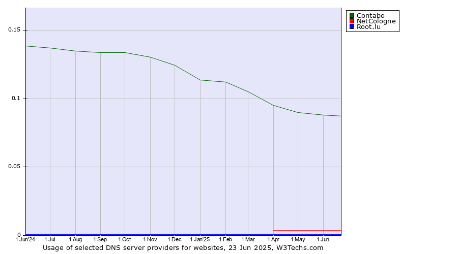 Historical trends in the usage of Contabo vs. NetCologne vs. Root.lu