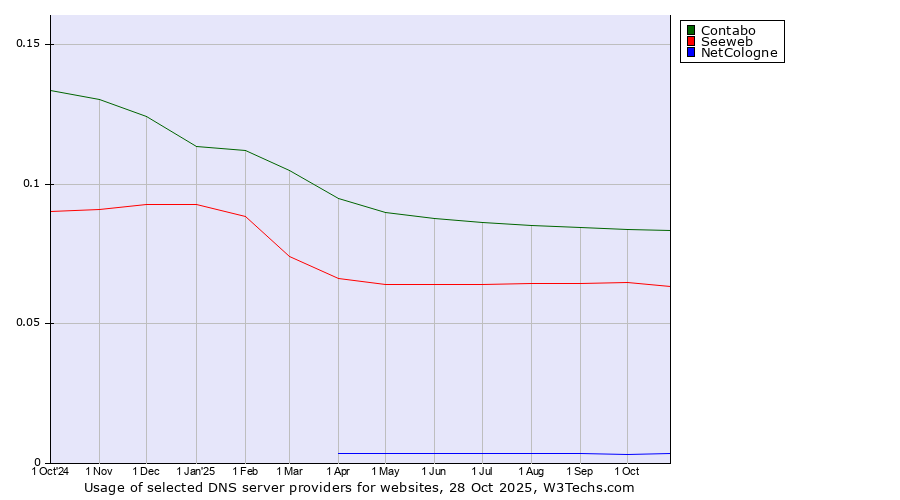 Historical trends in the usage of Contabo vs. Seeweb vs. NetCologne