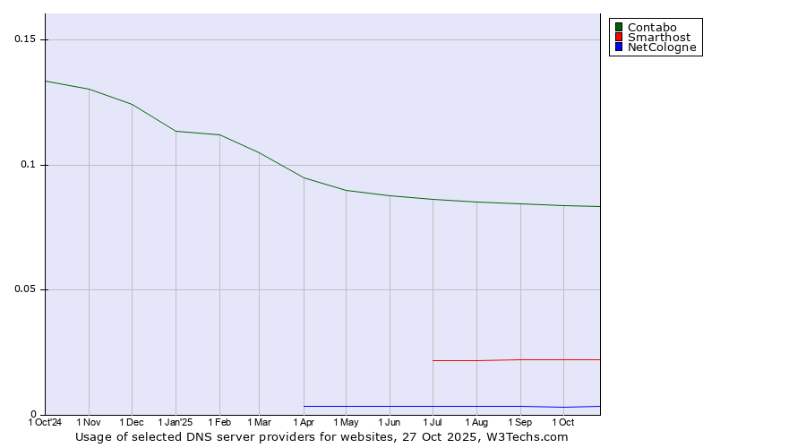 Historical trends in the usage of Contabo vs. Smarthost vs. NetCologne
