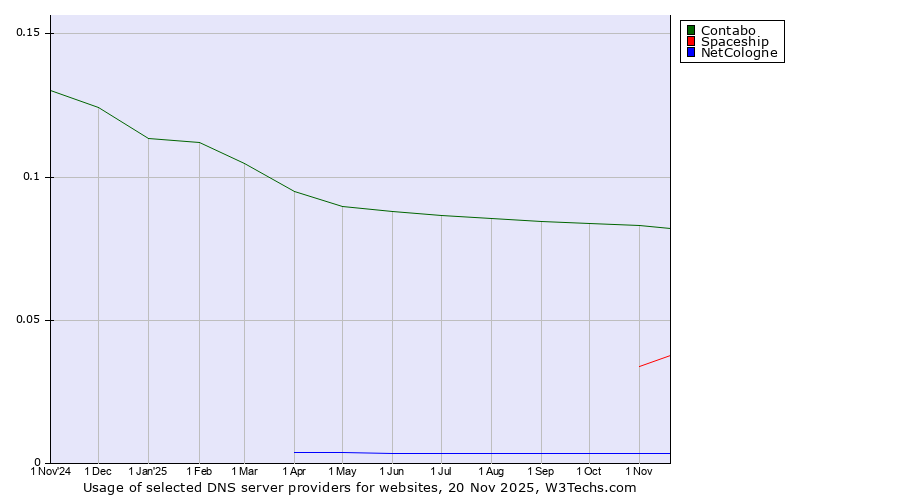 Historical trends in the usage of Contabo vs. Spaceship vs. NetCologne