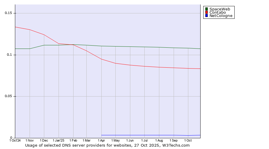 Historical trends in the usage of SpaceWeb vs. Contabo vs. NetCologne