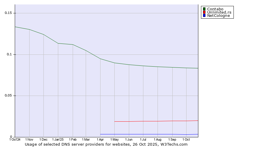Historical trends in the usage of Contabo vs. Unlimited.rs vs. NetCologne
