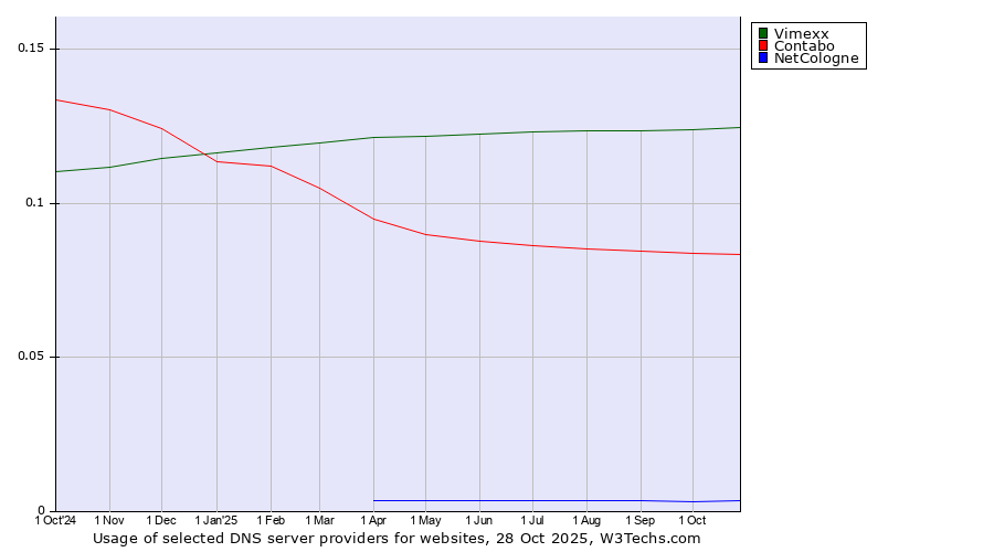 Historical trends in the usage of Vimexx vs. Contabo vs. NetCologne