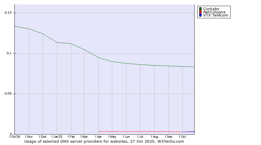 Historical trends in the usage of Contabo vs. NetCologne vs. VTX Telecom