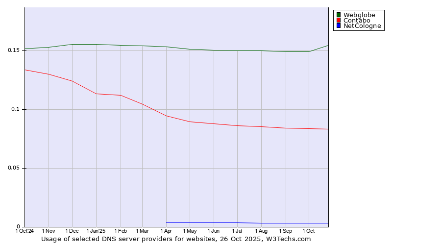 Historical trends in the usage of Webglobe vs. Contabo vs. NetCologne