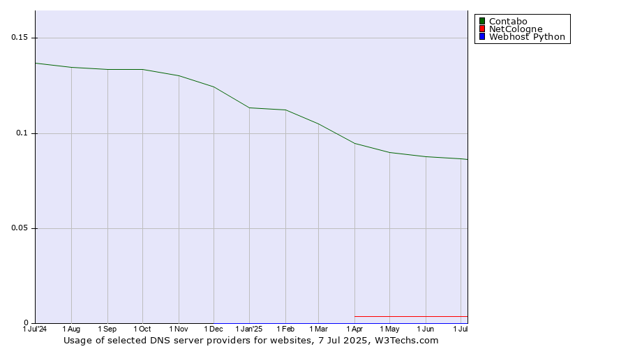 Historical trends in the usage of Contabo vs. NetCologne vs. Webhost Python