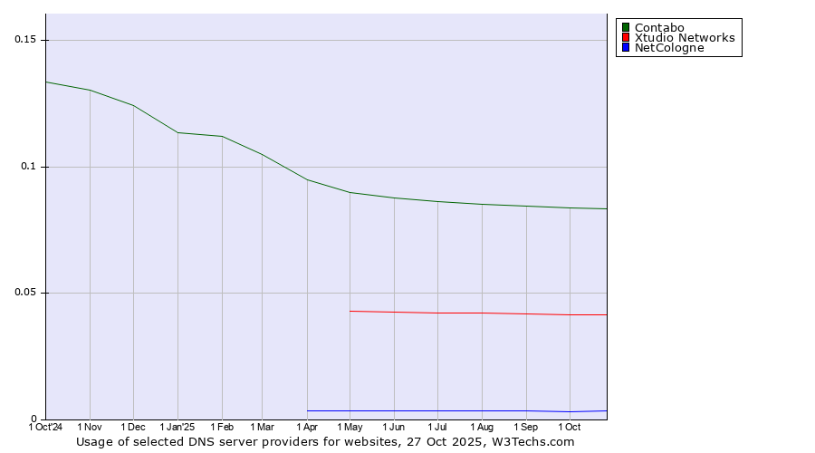 Historical trends in the usage of Contabo vs. Xtudio Networks vs. NetCologne