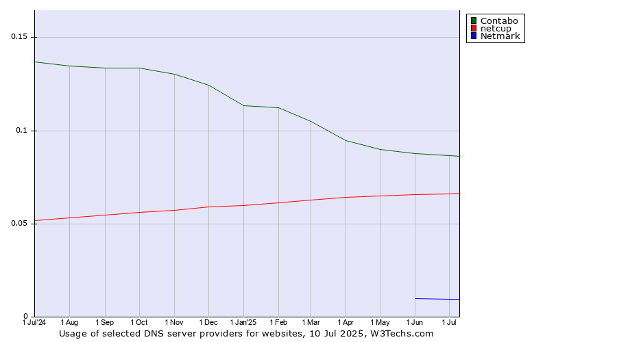 Historical trends in the usage of Contabo vs. netcup vs. Netmark