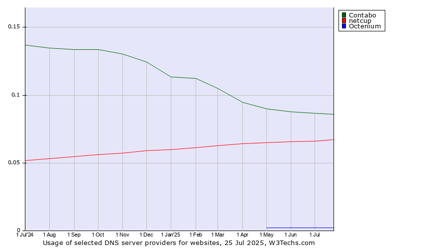 Historical trends in the usage of Contabo vs. netcup vs. Octenium