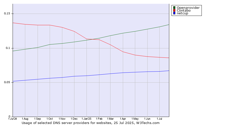 Historical trends in the usage of Openprovider vs. Contabo vs. netcup