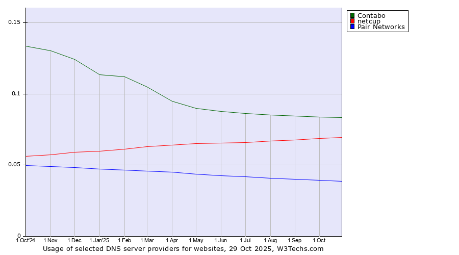 Historical trends in the usage of Contabo vs. netcup vs. Pair Networks