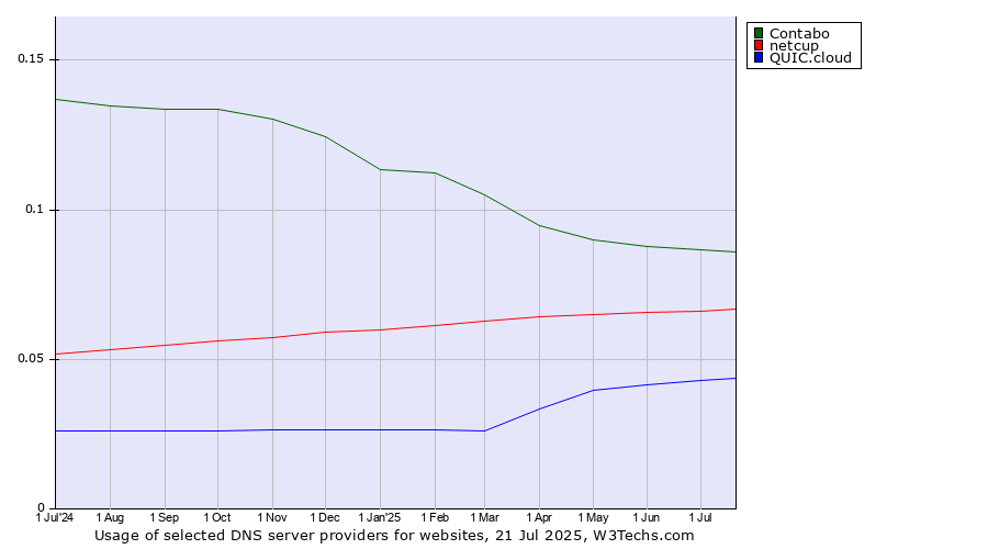 Historical trends in the usage of Contabo vs. netcup vs. QUIC.cloud