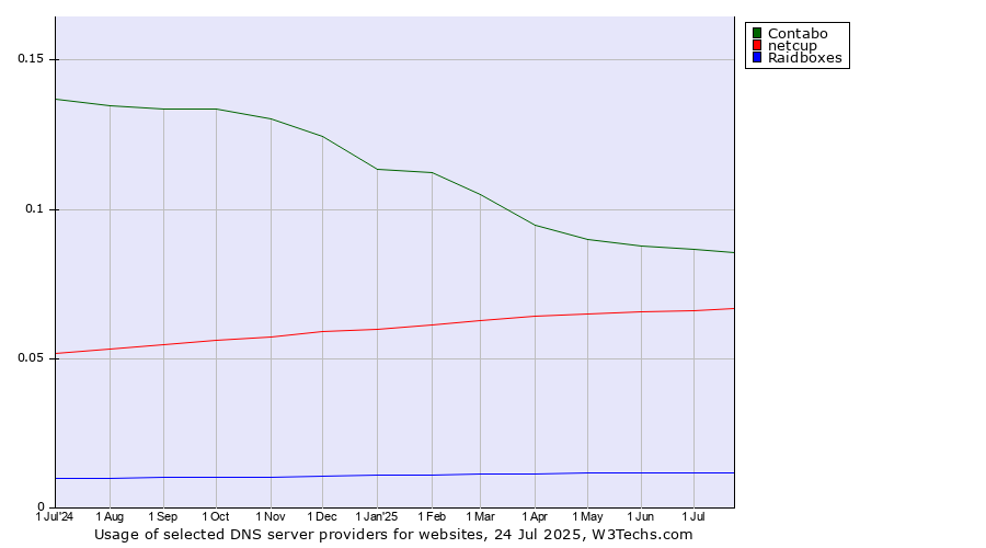 Historical trends in the usage of Contabo vs. netcup vs. Raidboxes