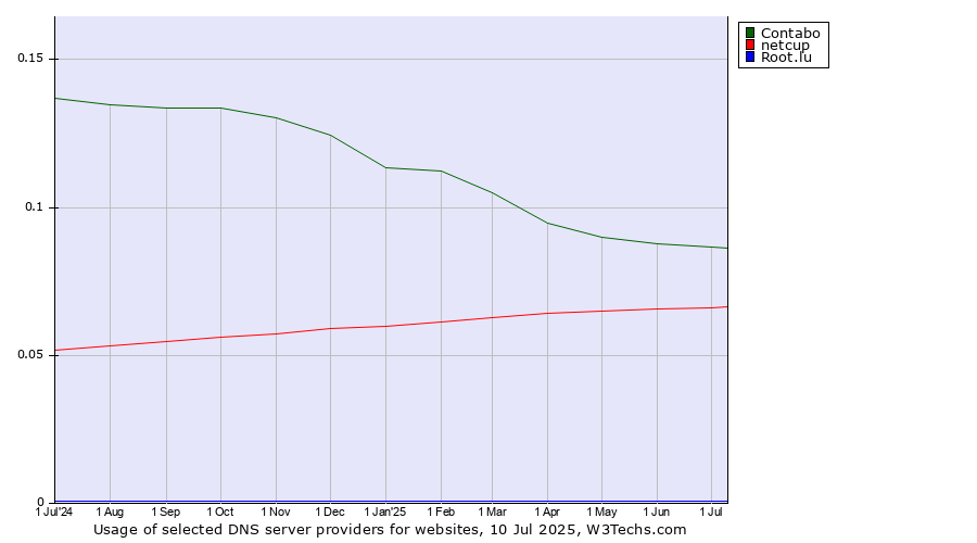 Historical trends in the usage of Contabo vs. netcup vs. Root.lu