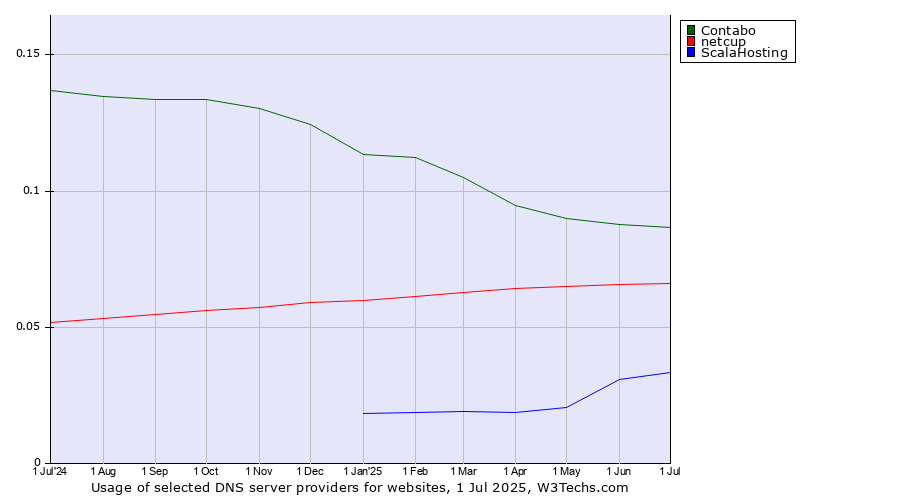 Historical trends in the usage of Contabo vs. netcup vs. ScalaHosting