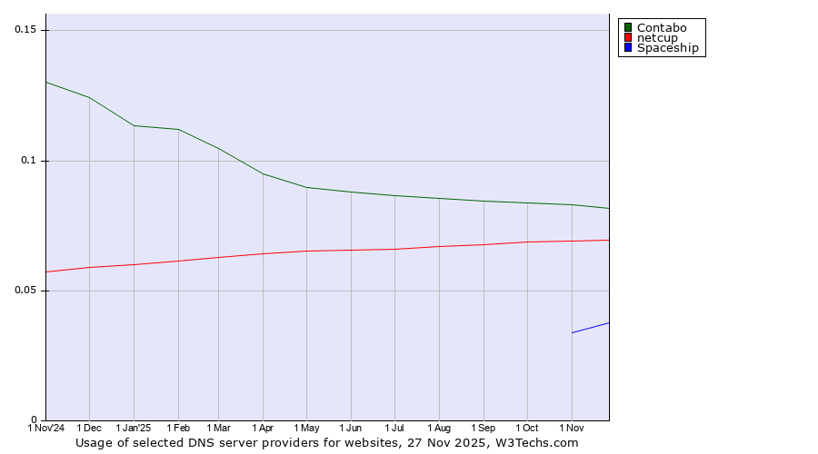 Historical trends in the usage of Contabo vs. netcup vs. Spaceship