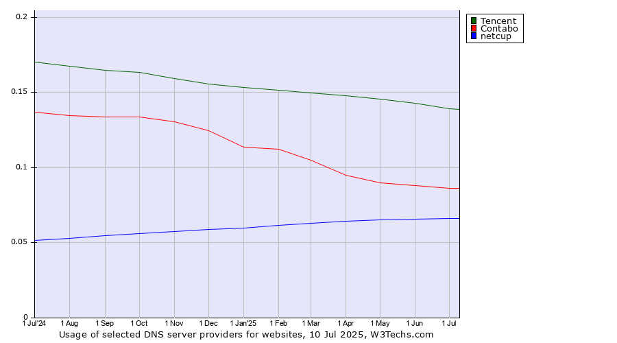 Historical trends in the usage of Tencent vs. Contabo vs. netcup