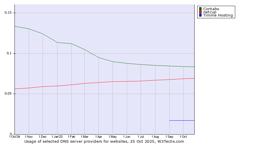 Historical trends in the usage of Contabo vs. netcup vs. Timme Hosting