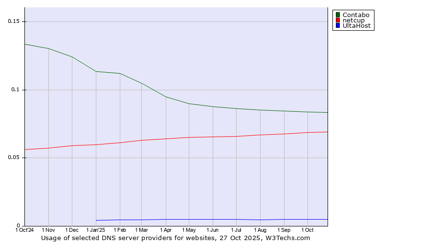Historical trends in the usage of Contabo vs. netcup vs. UltaHost