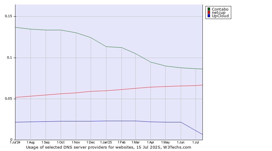 Historical trends in the usage of Contabo vs. netcup vs. UpCloud