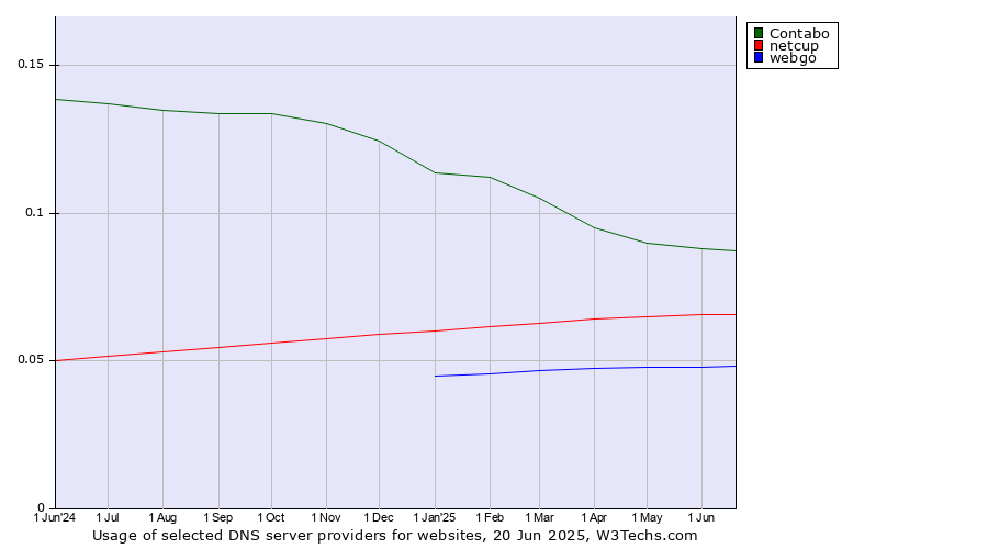 Historical trends in the usage of Contabo vs. netcup vs. webgo