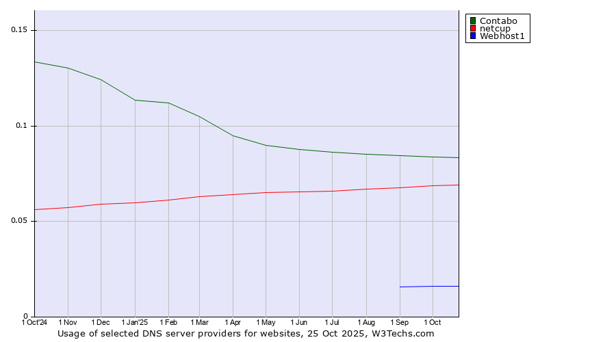 Historical trends in the usage of Contabo vs. netcup vs. Webhost1